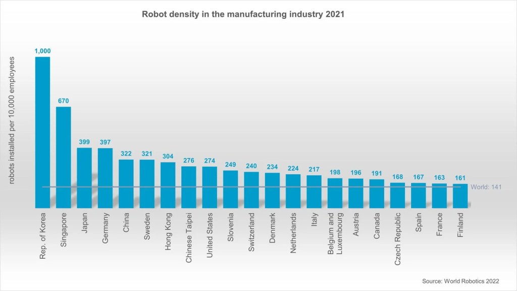 gráfico de número de robôs industriais em relação ao número de trabalhadores